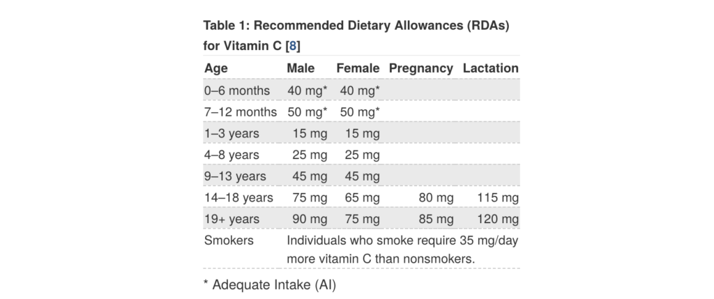 Daily Vitamin C Allowance